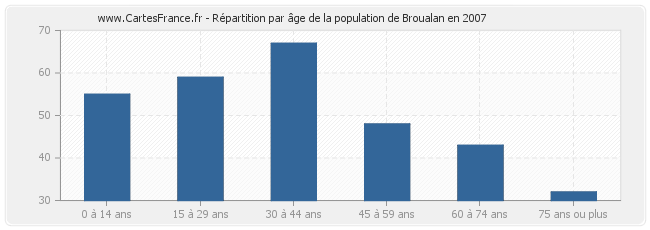 Répartition par âge de la population de Broualan en 2007