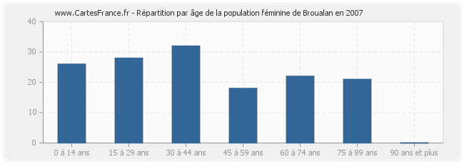 Répartition par âge de la population féminine de Broualan en 2007