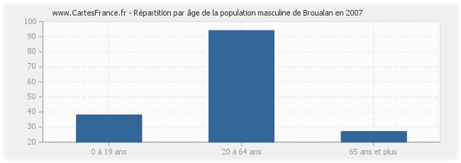 Répartition par âge de la population masculine de Broualan en 2007