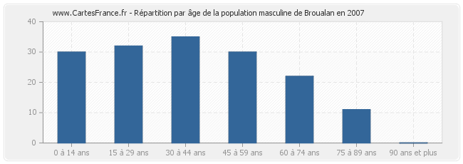 Répartition par âge de la population masculine de Broualan en 2007