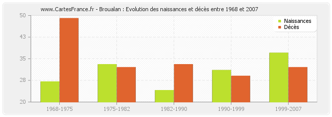 Broualan : Evolution des naissances et décès entre 1968 et 2007