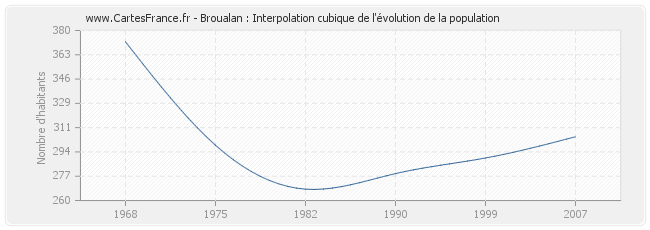 Broualan : Interpolation cubique de l'évolution de la population
