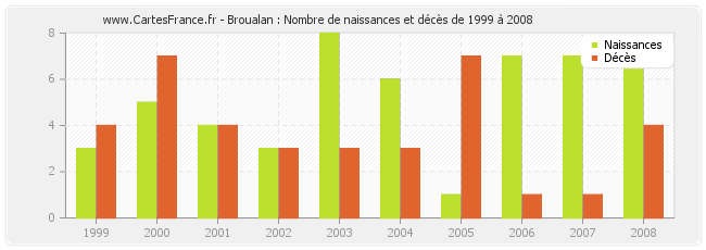 Broualan : Nombre de naissances et décès de 1999 à 2008