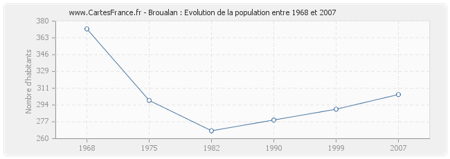 Population Broualan