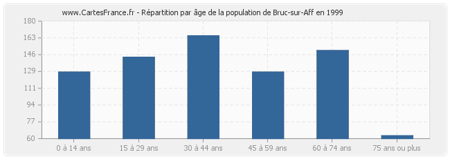 Répartition par âge de la population de Bruc-sur-Aff en 1999