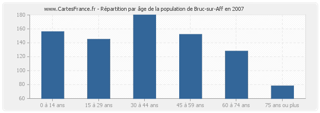 Répartition par âge de la population de Bruc-sur-Aff en 2007