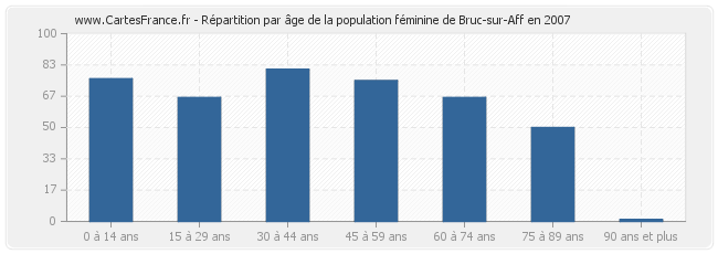 Répartition par âge de la population féminine de Bruc-sur-Aff en 2007