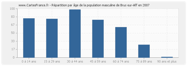 Répartition par âge de la population masculine de Bruc-sur-Aff en 2007