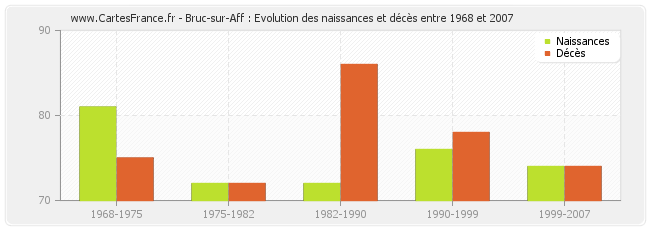 Bruc-sur-Aff : Evolution des naissances et décès entre 1968 et 2007