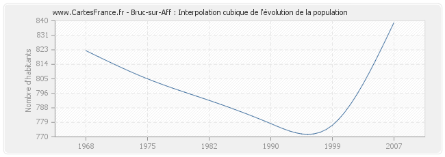 Bruc-sur-Aff : Interpolation cubique de l'évolution de la population