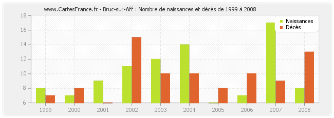 Bruc-sur-Aff : Nombre de naissances et décès de 1999 à 2008