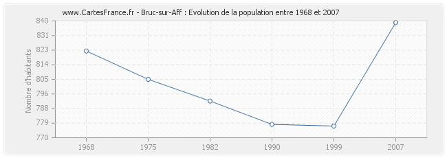 Population Bruc-sur-Aff