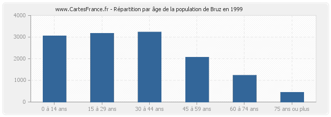Répartition par âge de la population de Bruz en 1999