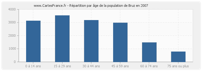 Répartition par âge de la population de Bruz en 2007