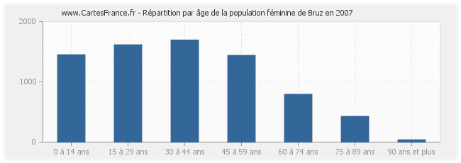 Répartition par âge de la population féminine de Bruz en 2007