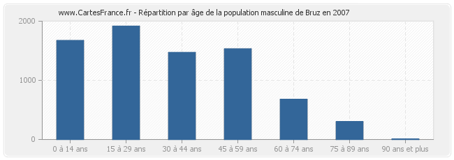 Répartition par âge de la population masculine de Bruz en 2007
