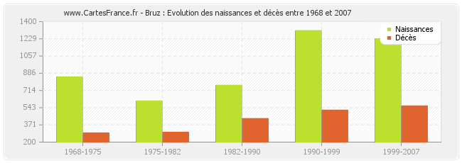Bruz : Evolution des naissances et décès entre 1968 et 2007