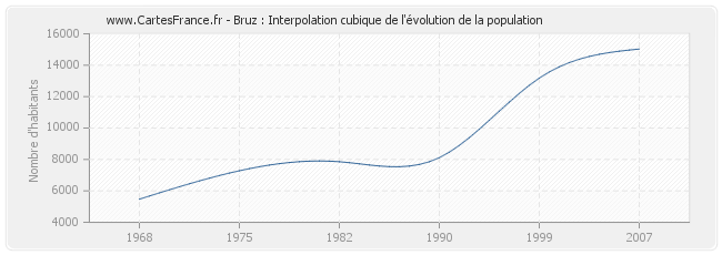 Bruz : Interpolation cubique de l'évolution de la population