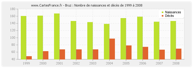 Bruz : Nombre de naissances et décès de 1999 à 2008