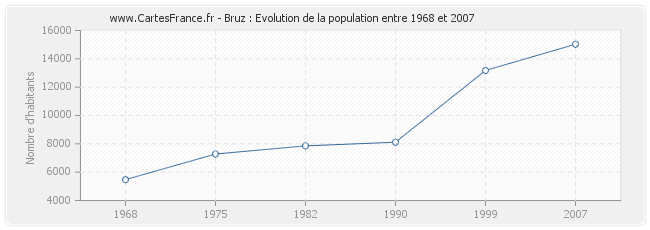 Population Bruz