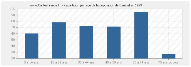 Répartition par âge de la population de Campel en 1999