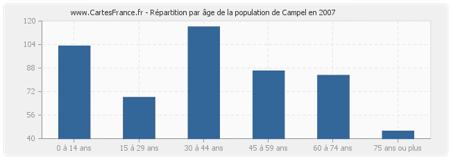 Répartition par âge de la population de Campel en 2007