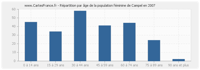 Répartition par âge de la population féminine de Campel en 2007