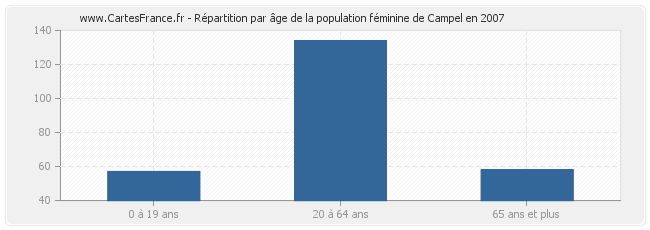 Répartition par âge de la population féminine de Campel en 2007