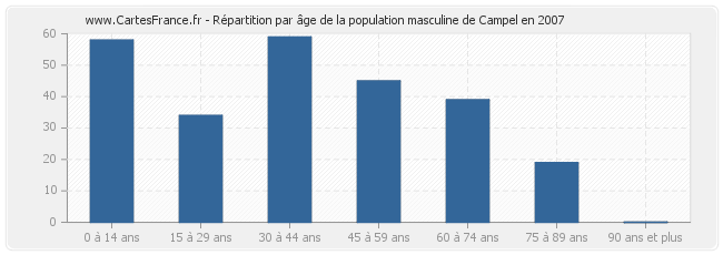 Répartition par âge de la population masculine de Campel en 2007