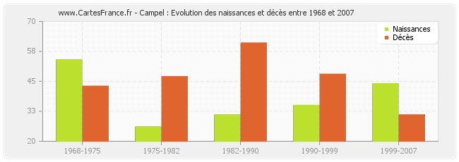 Campel : Evolution des naissances et décès entre 1968 et 2007