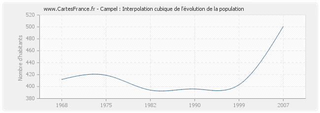 Campel : Interpolation cubique de l'évolution de la population