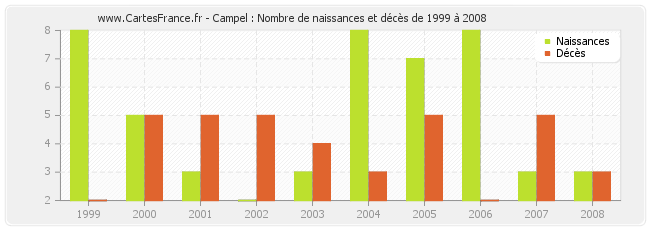 Campel : Nombre de naissances et décès de 1999 à 2008