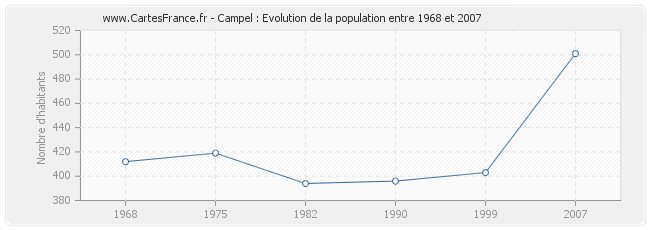 Population Campel