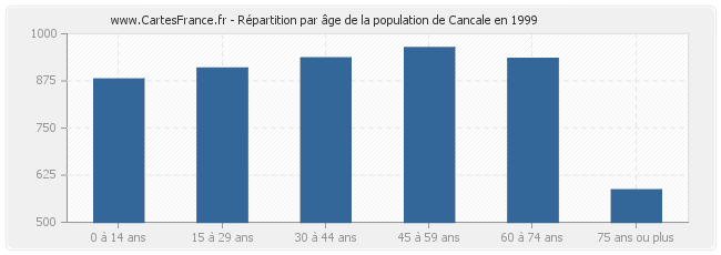 Répartition par âge de la population de Cancale en 1999