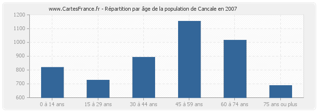 Répartition par âge de la population de Cancale en 2007