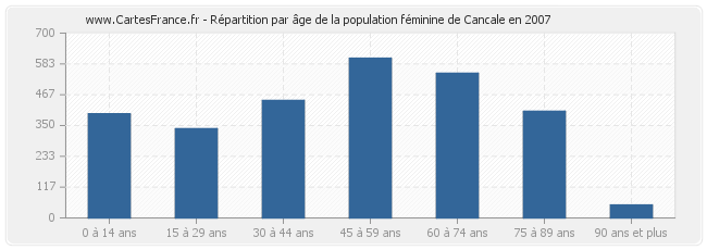 Répartition par âge de la population féminine de Cancale en 2007