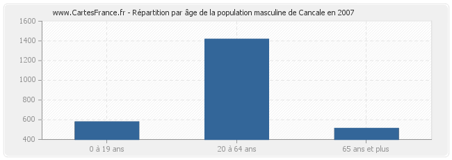 Répartition par âge de la population masculine de Cancale en 2007
