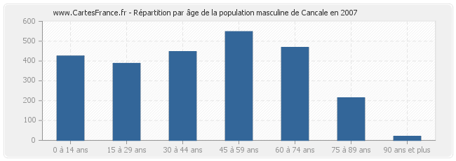 Répartition par âge de la population masculine de Cancale en 2007