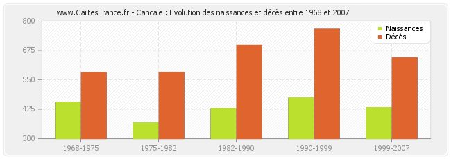Cancale : Evolution des naissances et décès entre 1968 et 2007