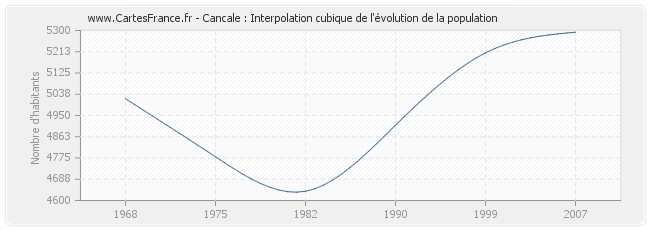 Cancale : Interpolation cubique de l'évolution de la population