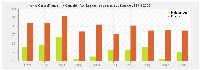 Cancale : Nombre de naissances et décès de 1999 à 2008