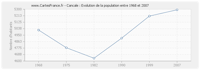 Population Cancale