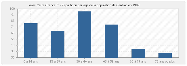 Répartition par âge de la population de Cardroc en 1999
