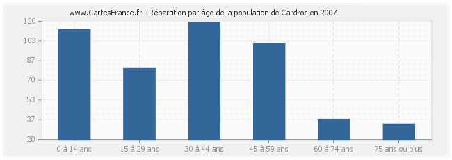 Répartition par âge de la population de Cardroc en 2007