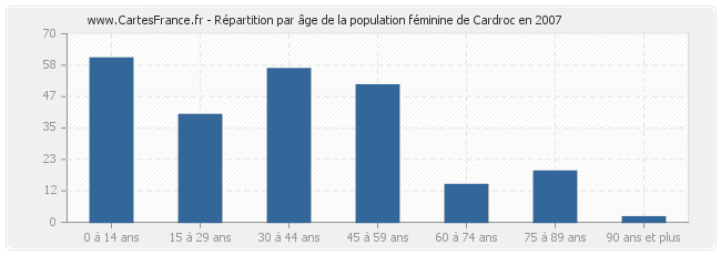 Répartition par âge de la population féminine de Cardroc en 2007