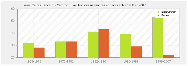 Cardroc : Evolution des naissances et décès entre 1968 et 2007