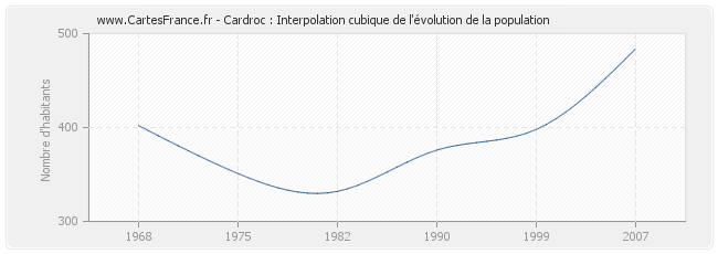 Cardroc : Interpolation cubique de l'évolution de la population