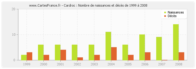 Cardroc : Nombre de naissances et décès de 1999 à 2008