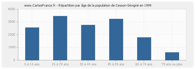 Répartition par âge de la population de Cesson-Sévigné en 1999