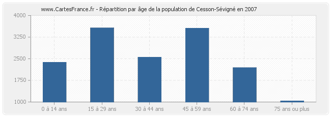 Répartition par âge de la population de Cesson-Sévigné en 2007
